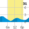 Montauk tide chart for Sunday, March 31, 2024