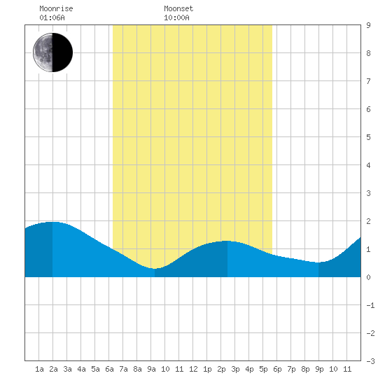 Montauk tide chart for Sunday, March 3, 2024