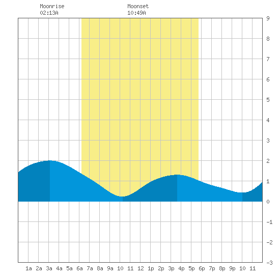 Montauk tide chart for Monday, March 4, 2024