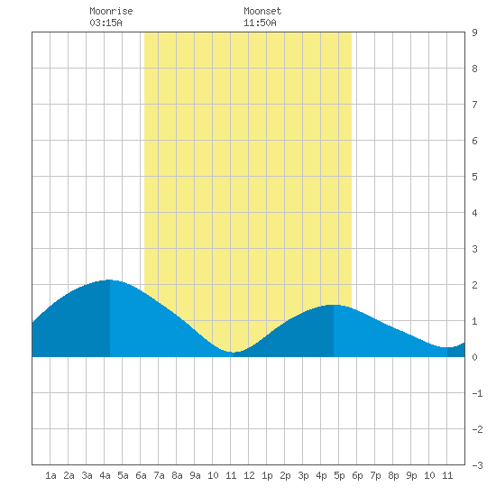 Montauk tide chart for Tuesday, March 5, 2024