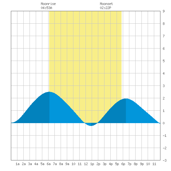 Montauk tide chart for Thursday, March 7, 2024