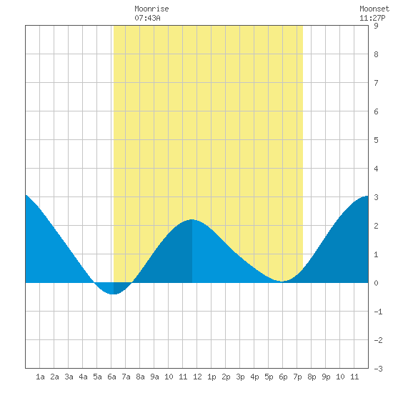 Montauk tide chart for Thursday, April 11, 2024