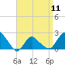Montauk tide chart for Thursday, April 11, 2024