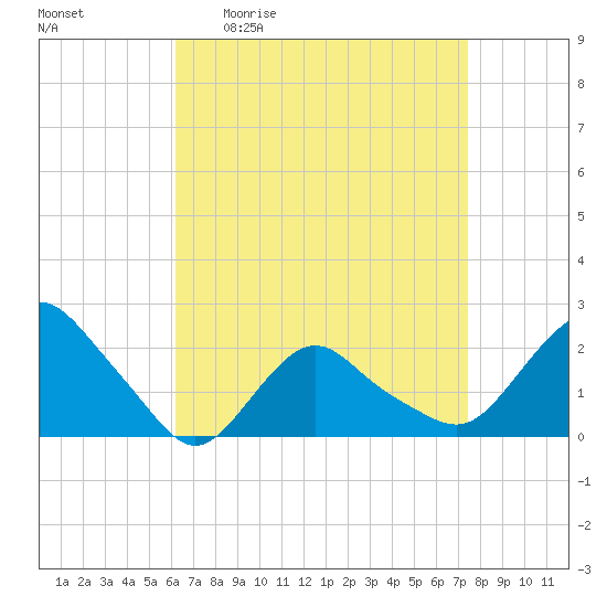 Montauk tide chart for Friday, April 12, 2024