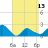 Montauk tide chart for Saturday, April 13, 2024