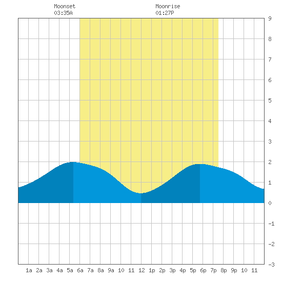 Montauk tide chart for Wednesday, April 17, 2024