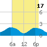 Montauk tide chart for Wednesday, April 17, 2024