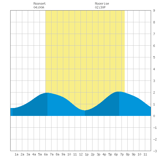 Montauk tide chart for Thursday, April 18, 2024