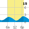 Montauk tide chart for Friday, April 19, 2024