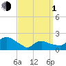 Montauk tide chart for Monday, April 1, 2024