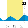 Montauk tide chart for Monday, April 22, 2024