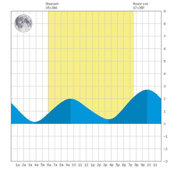 Montauk tide chart for Tuesday, April 23, 2024