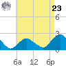 Montauk tide chart for Tuesday, April 23, 2024