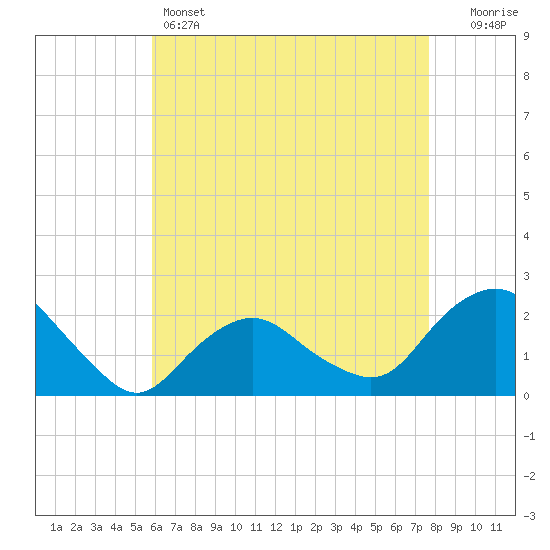 Montauk tide chart for Thursday, April 25, 2024