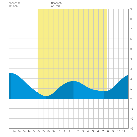 Montauk tide chart for Sunday, April 28, 2024