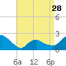 Montauk tide chart for Sunday, April 28, 2024