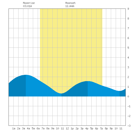 Montauk tide chart for Tuesday, April 2, 2024