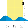 Montauk tide chart for Wednesday, April 3, 2024