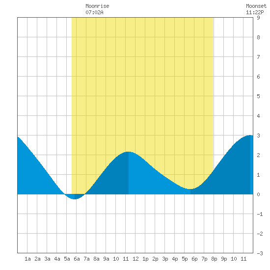 Montauk tide chart for Friday, May 10, 2024
