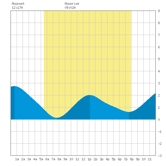 Montauk tide chart for Sunday, May 12, 2024
