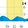 Montauk tide chart for Tuesday, May 14, 2024