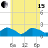 Montauk tide chart for Wednesday, May 15, 2024