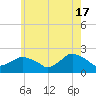 Montauk tide chart for Friday, May 17, 2024