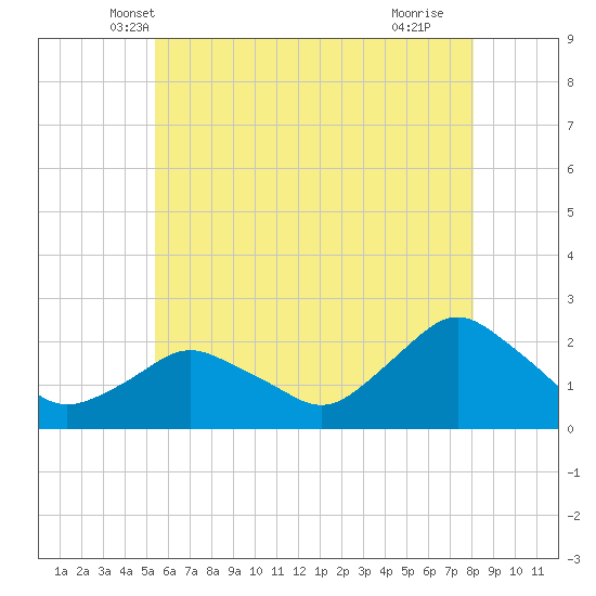 Montauk tide chart for Sunday, May 19, 2024