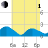 Montauk tide chart for Wednesday, May 1, 2024