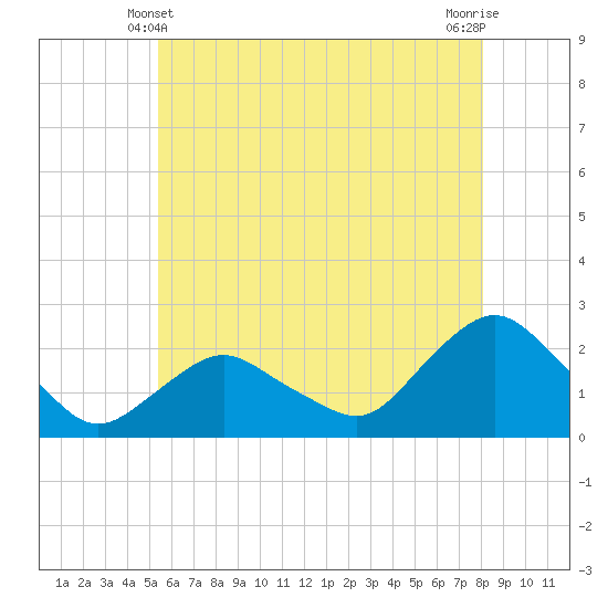 Montauk tide chart for Tuesday, May 21, 2024