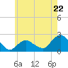 Montauk tide chart for Wednesday, May 22, 2024