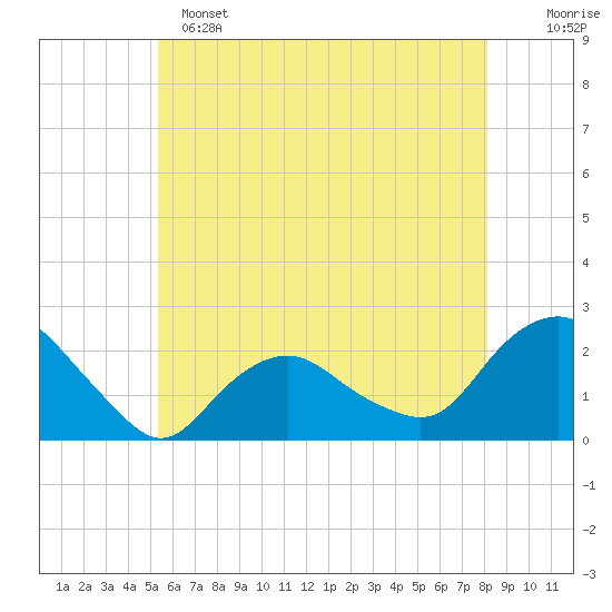 Montauk tide chart for Saturday, May 25, 2024