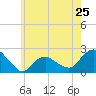 Montauk tide chart for Saturday, May 25, 2024