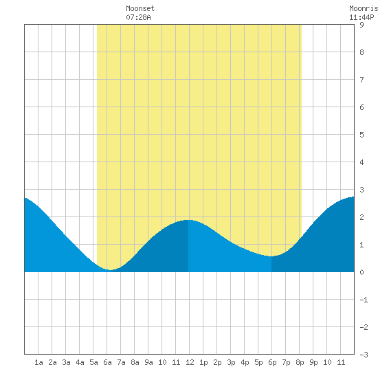 Montauk tide chart for Sunday, May 26, 2024
