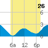Montauk tide chart for Sunday, May 26, 2024