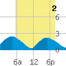Montauk tide chart for Thursday, May 2, 2024