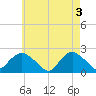Montauk tide chart for Friday, May 3, 2024