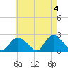 Montauk tide chart for Saturday, May 4, 2024