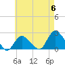 Montauk tide chart for Monday, May 6, 2024