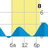 Montauk tide chart for Wednesday, May 8, 2024