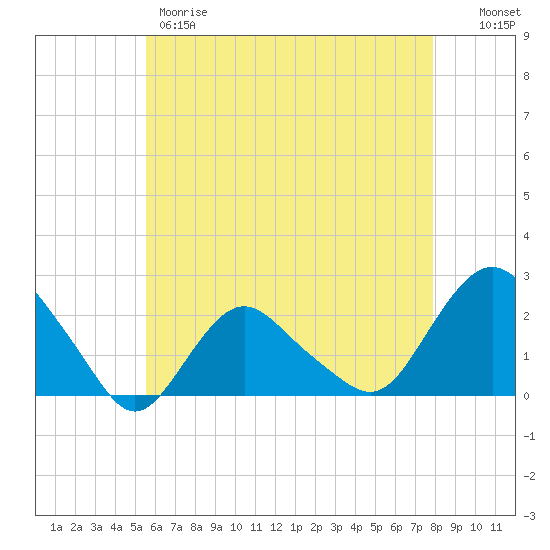 Montauk tide chart for Thursday, May 9, 2024
