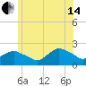 Montauk tide chart for Friday, June 14, 2024