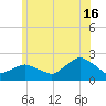 Montauk tide chart for Sunday, June 16, 2024