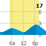 Montauk tide chart for Monday, June 17, 2024