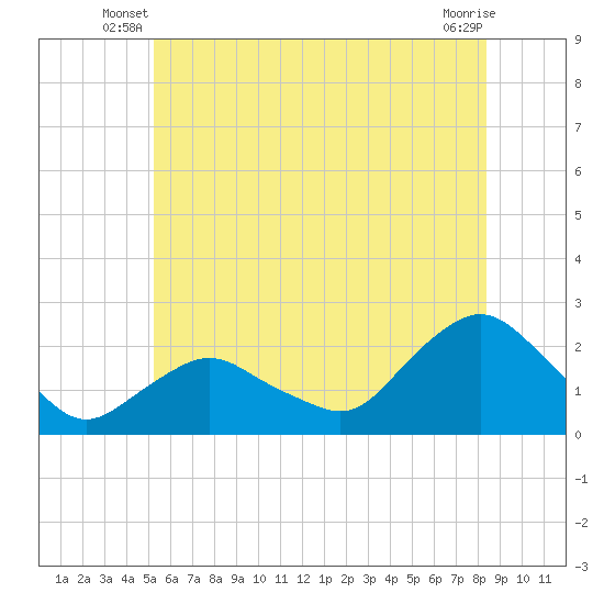 Montauk tide chart for Wednesday, June 19, 2024