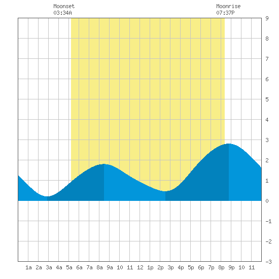 Montauk tide chart for Thursday, June 20, 2024