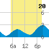 Montauk tide chart for Thursday, June 20, 2024
