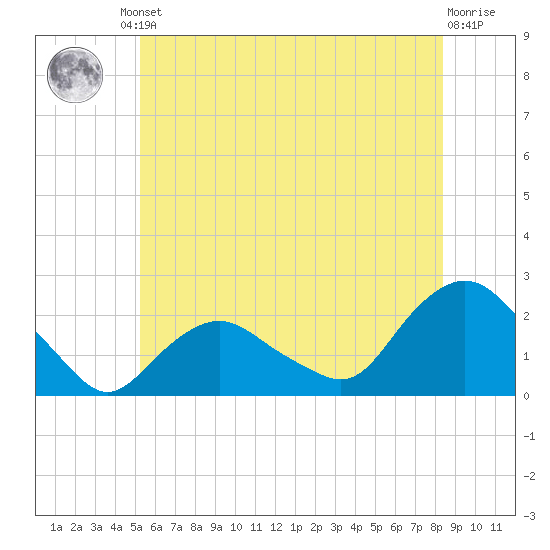 Montauk tide chart for Friday, June 21, 2024