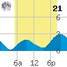 Montauk tide chart for Friday, June 21, 2024