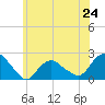 Montauk tide chart for Monday, June 24, 2024